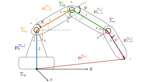 The Robot Arm Example We Use Before. | Download Scientific Diagram