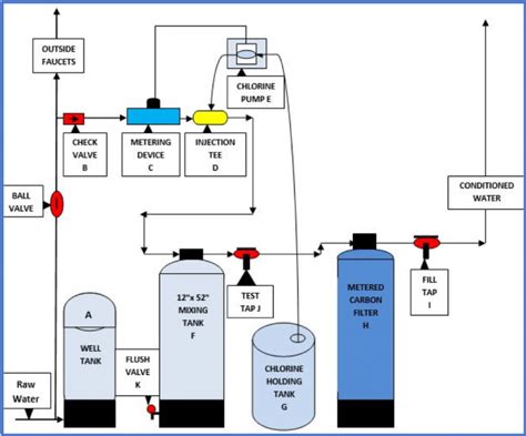 Learn About Our Chlorine Injection System in Chicagoland