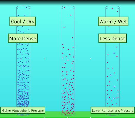 Pressure Gradient Force | Science Primer