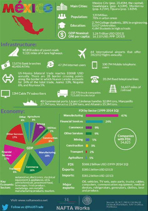 The Economy of Mexico: Infographic | TopForeignStocks.com