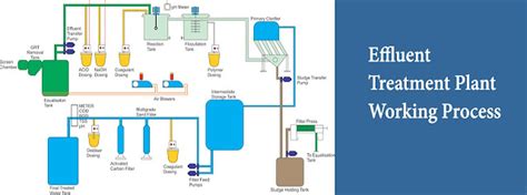 Effluent Treatment Plant Working Process