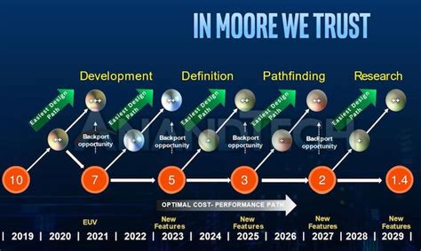 Intel’s Manufacturing Roadmap from 2019 to 2029: Back Porting, 7nm, 5nm, 3nm, 2nm, and 1.4 nm