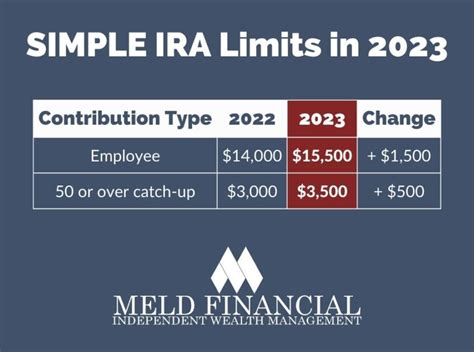 IRA Contribution Limits in 2023 - Meld Financial