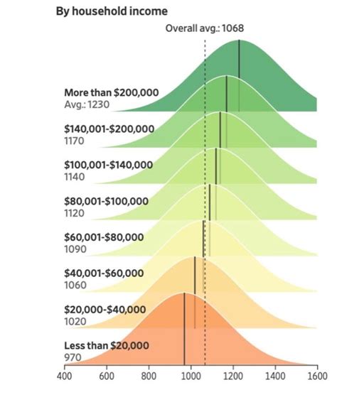 Solved This graph show the SAT Score Gap. Write a one page | Chegg.com