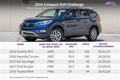 Small Size Suv Comparison Chart