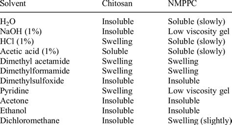 Solubility data of chitosan and NMPPC | Download Table