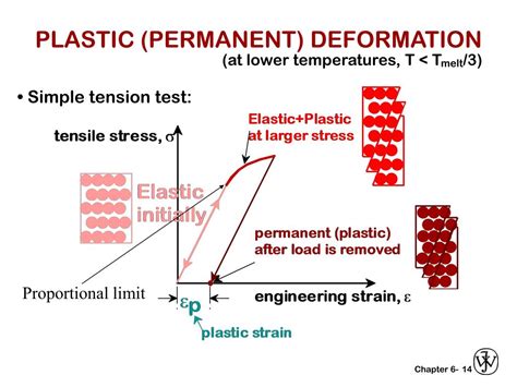 PPT - PLASTIC (PERMANENT) DEFORMATION PowerPoint Presentation, free download - ID:3512454