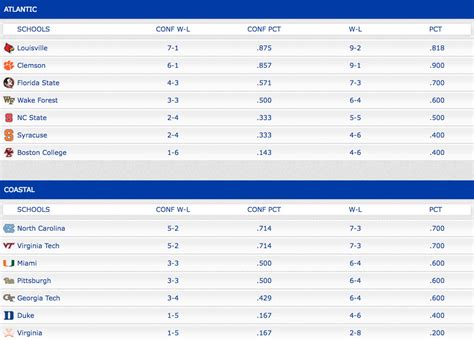 ACC Coastal standings: Virginia Tech’s in the best shape by far, thanks ...