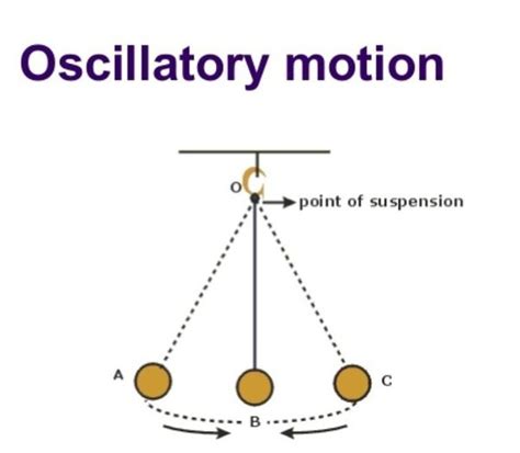 Source - Types of Vibratory MotionTypes of Vibratory MotionTypes of Vibratory MotionTypes of ...