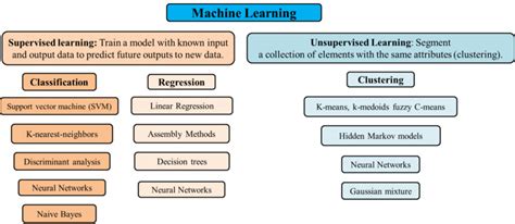 Diagram of supervised and unsupervised learning algorithms. | Download ...