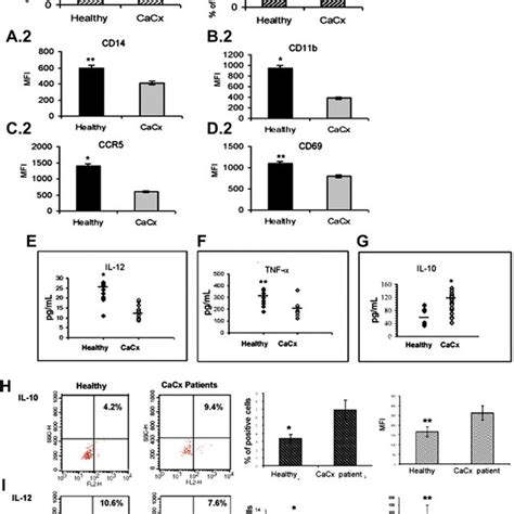 A comparison on the expression of monocyte-related markers and cytokine ...