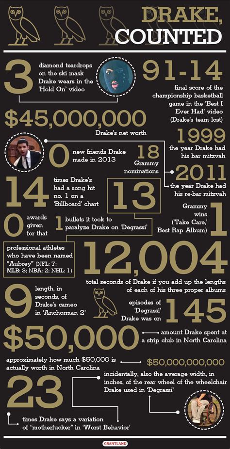 » Drake, Counted: A By-the-Numbers Chartographical Representation of a Rap Superstar