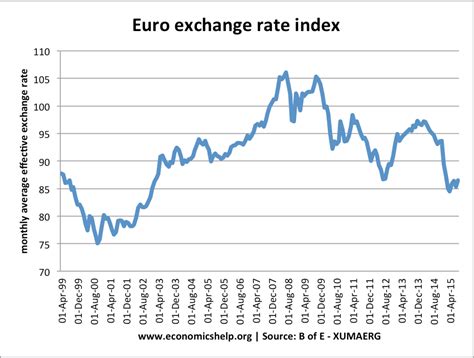 Exchange rate movements - Sterling, Euro and Dollar - Economics Help