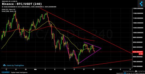 Binance BTC/USDT Chart - Published on Coinigy.com on March 25th, 2018 at 11:38 AM.