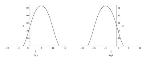 (Corresponding to Example 4). The simulation of integral curve of (6 ...