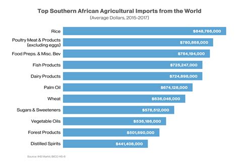 Southern Africa: A Promising Region for U.S. Agricultural Exports | USDA Foreign Agricultural ...