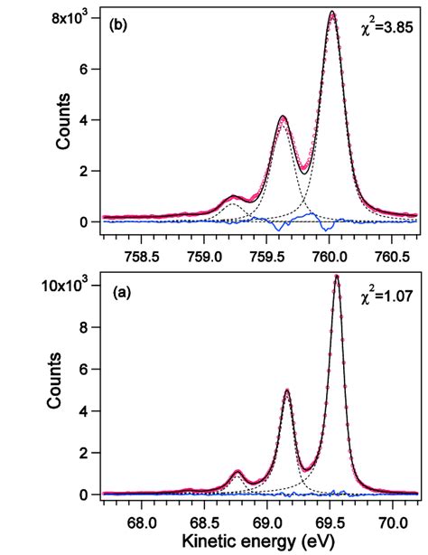 Carbon 1s photoelectron spectra of methane, taken at (a) 360 eV and (b)... | Download Scientific ...