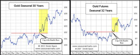 Gold: Historical Precedent and Seasonality Point to Higher Prices - See ...