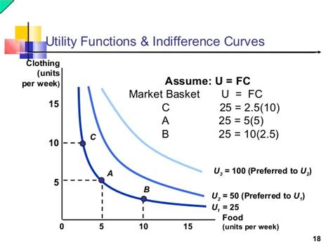 Indifference curve