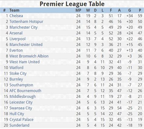 Premier League Results Today And Table & Fixtures / Premier League ...