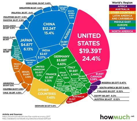 The $80 Trillion World Economy in One Chart