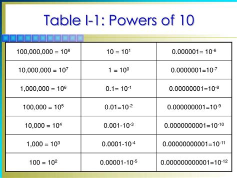 PPT - Introduction to Powers of 10 PowerPoint Presentation, free download - ID:480557