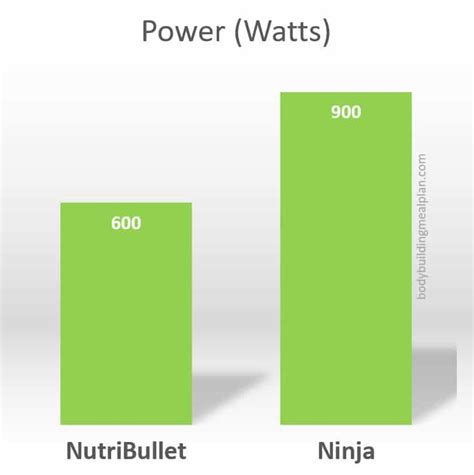 NutriBullet vs Ninja: Best Blender For Shakes & Smoothies