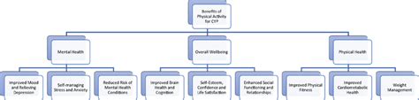 Benefits of exercise for children and young people | Download Scientific Diagram