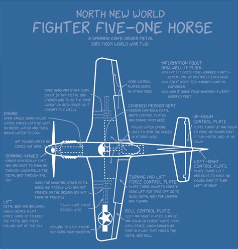 Thing Explainer style diagram of the P-51 Mustang I made for a class a few years back : r/xkcd