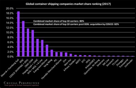 Cosco Shipping’s road to world dominance – Bleue Marine