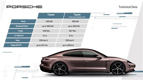 Taycan, Taycan 4S, Turbo and Turbo S – The powertrain - Porsche Taycan