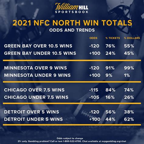 Win Total Wednesdays: NFC North Odds, Trends - William Hill US - The ...