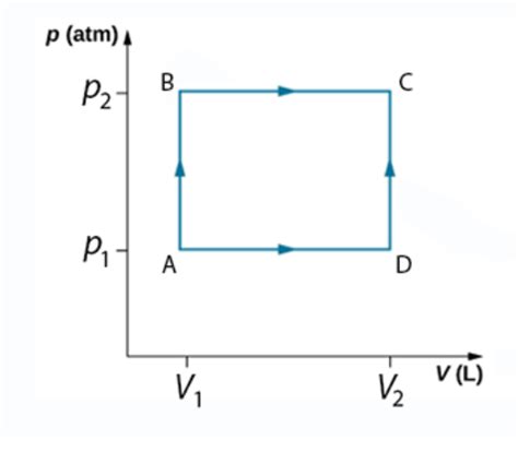 Solved Consider the pressure-volume diagram shown with the | Chegg.com