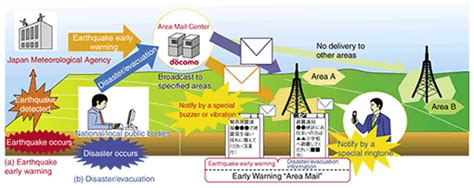 Earthquake Warning System