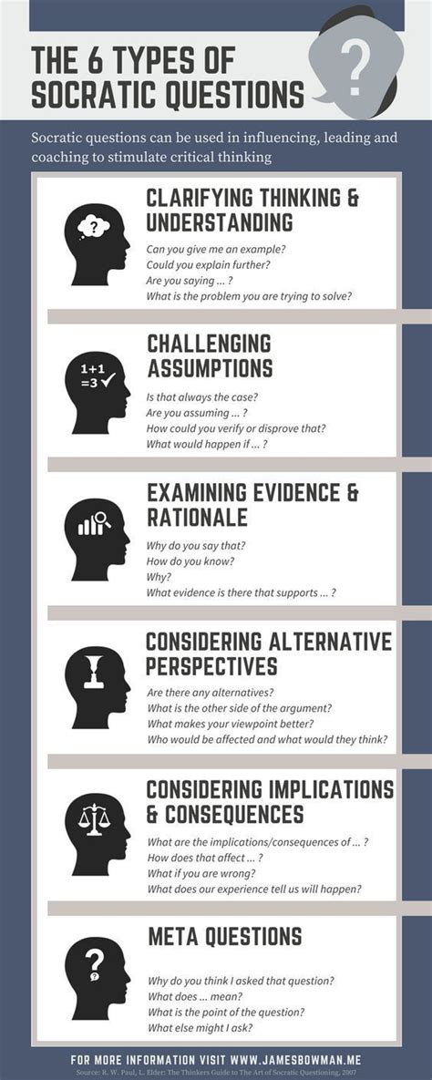 Infographic illustrating the 6 types of Socratic Question to stimulate critical thinking. http ...