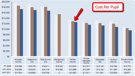 How does Fairfax County Public Schools compare with nearby districts?