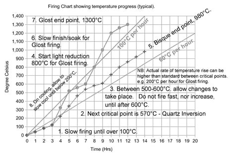 Notes on Kiln Firing.(printable version) | Pottery kiln, Ceramic glaze ...