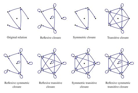 combinatorics - What is the smallest digraph whose reflexive, symmetric, transitive closures (in ...