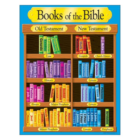 Books of the Bible Learning Chart - Play School Room CC