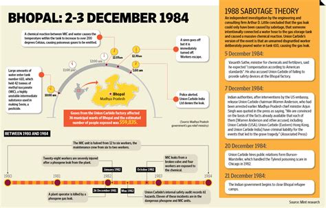 Bhopal gas tragedy: 30 years later