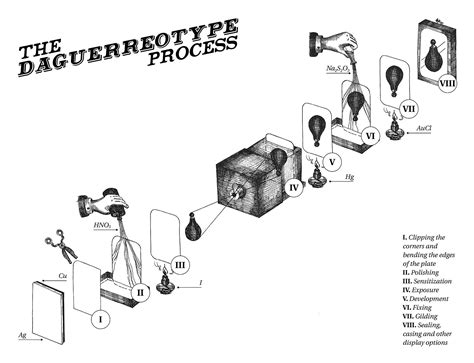 Daguerreotype process - Daguerreotype - Wikipedia | Daguerreotype ...