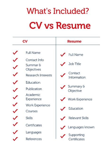 CV vs. Resume: Which One Should You Use? A Complete Comparison