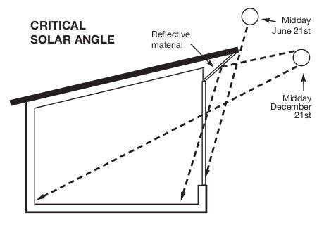 Passive solar home design | Green Home Guide | Ecohome