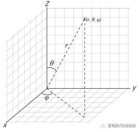 球坐标系和笛卡尔坐标系的转换_直角