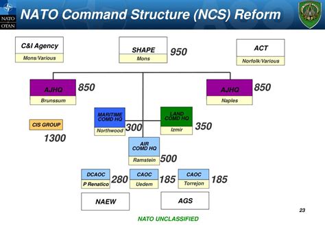 Nato Structure Chart