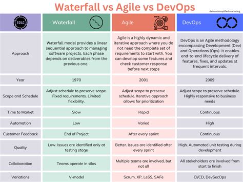 Evolution of Software Development Life Cycle (SDLC) Models (INFOGRAPHIC v1) - Abhay Reddy ...