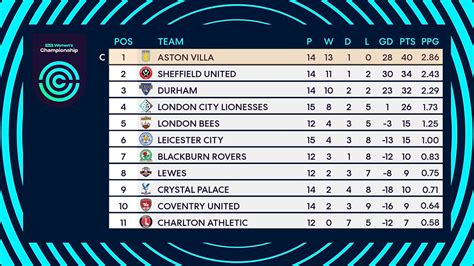 FA Board have reached 2019/20 Women's Championship table decision