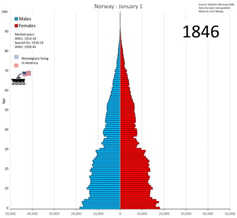 Norway population pyramid 1846-2021: One-third of the Norwegians emigrated to America, now ...