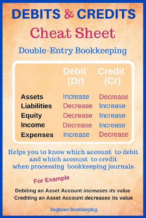 Debits and credits cheat sheet used in #bookkeeping #double-entry ...