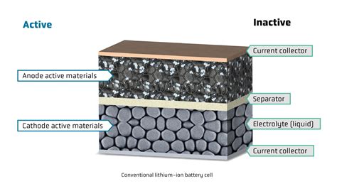 Energy density: Active materials & electrode loading